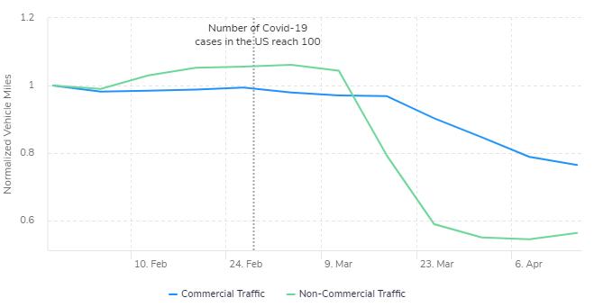 Traffic Chart