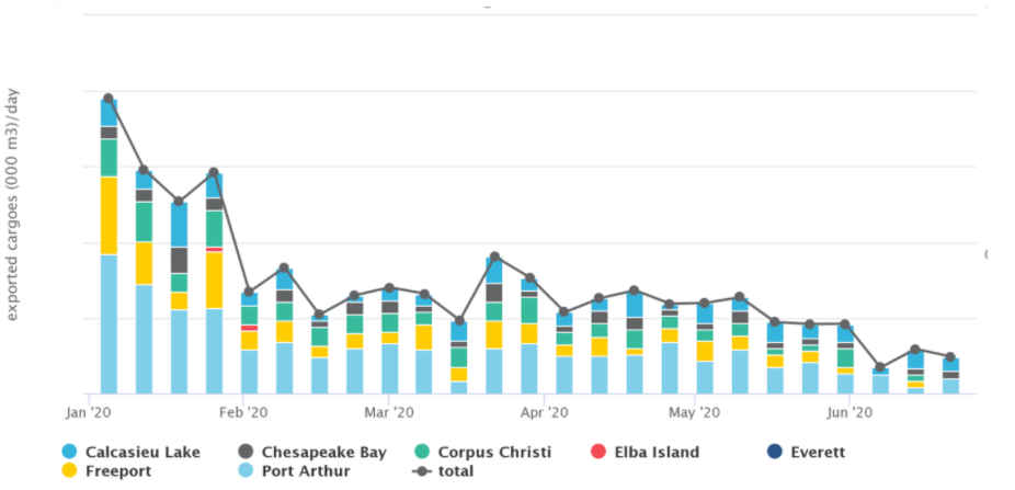 LNG exports