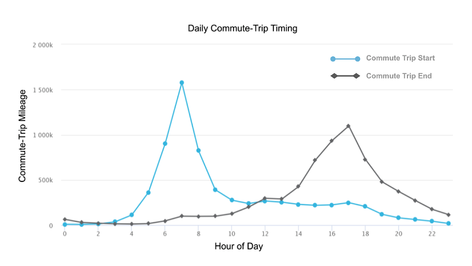 Commuter mileage