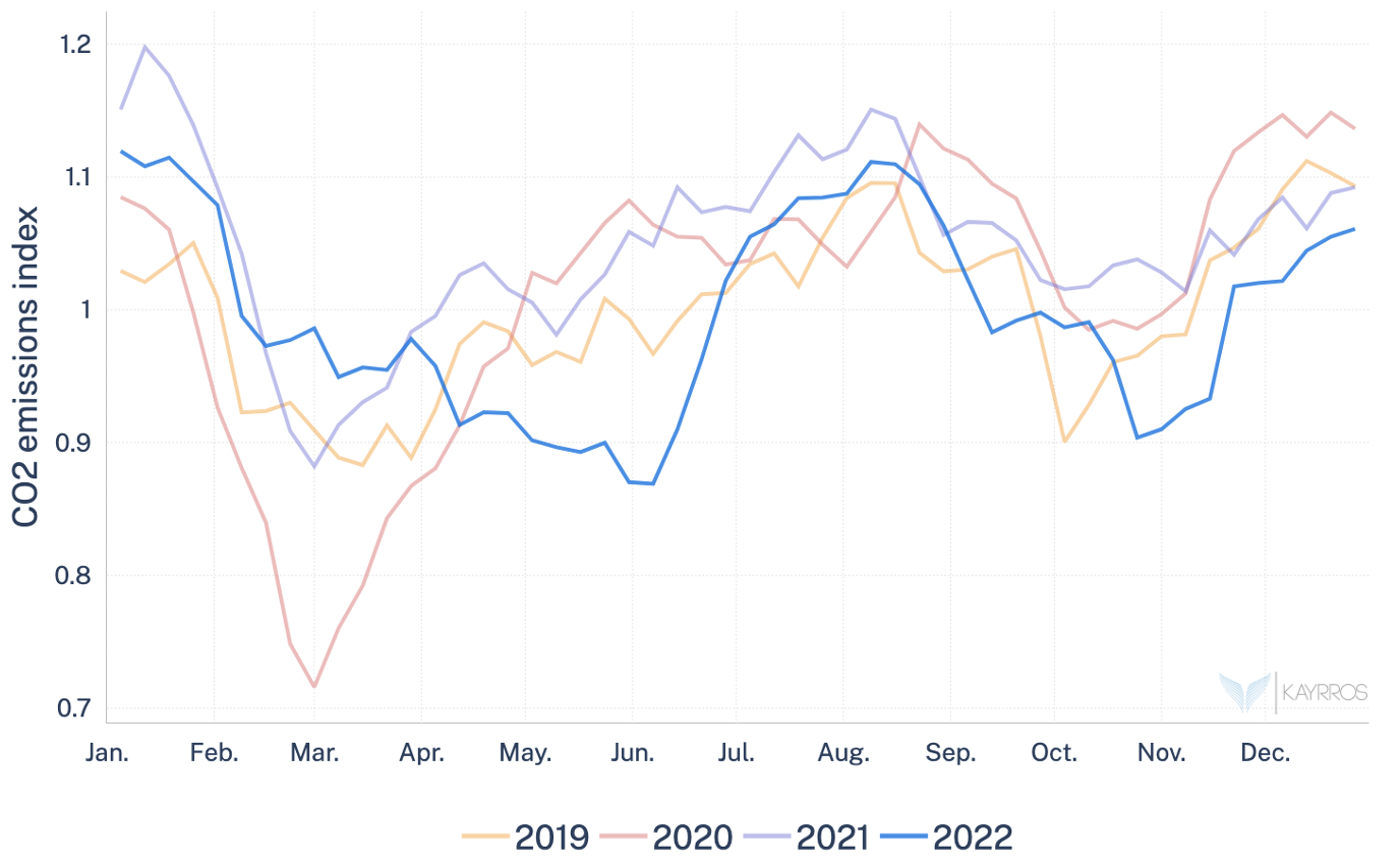 Did global CO2 emissions rise or drop in 2022? - Kayrros