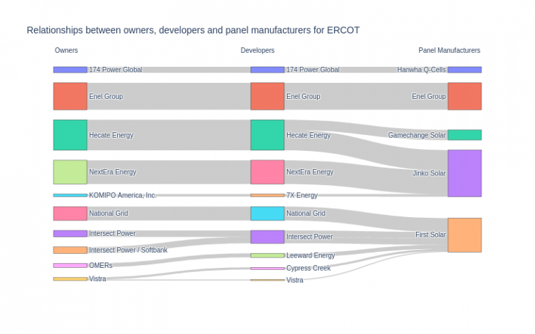 Relationships between owners, developers and panel manufacturers for ERCOT